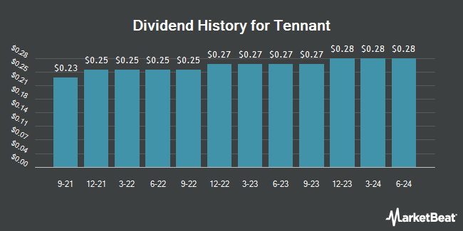 Dividend History for Tennant (NYSE:TNC)
