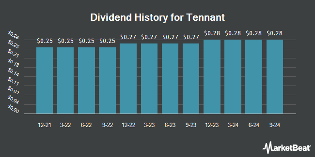 Dividend History for Tennant (NYSE:TNC)