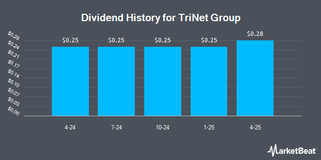 Dividend History for TriNet Group (NYSE:TNET)