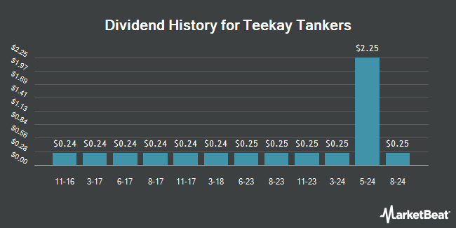 Dividend History for Teekay Tankers (NYSE:TNK)