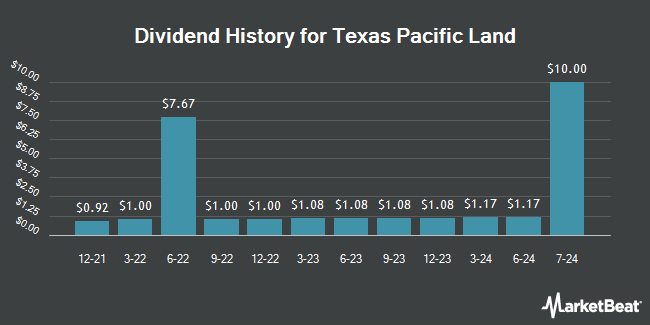 Dividend History for Texas Pacific Land (NYSE:TPL)