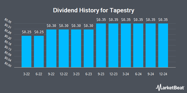 Dividend History for Tapestry (NYSE:TPR)