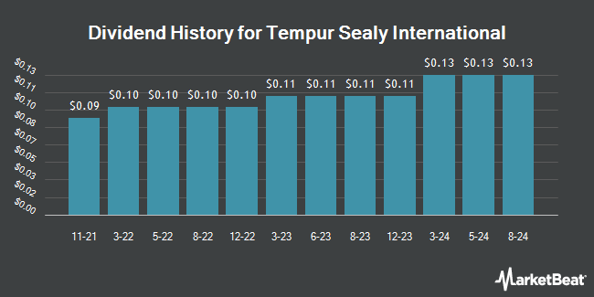 Dividend History for Tempur Sealy International (NYSE:TPX)