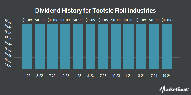 Dividend History for Tootsie Roll Industries (NYSE:TR)