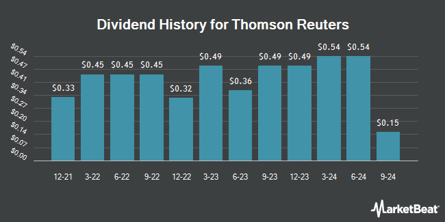 Dividend History for Thomson Reuters (NYSE:TRI)