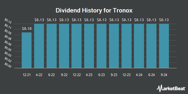 Dividend History for Tronox (NYSE:TROX)