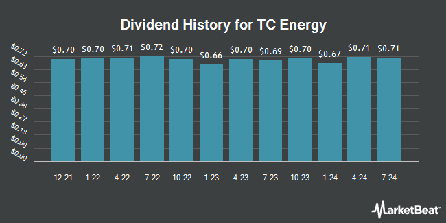 Dividend History for TC Energy (NYSE:TRP)