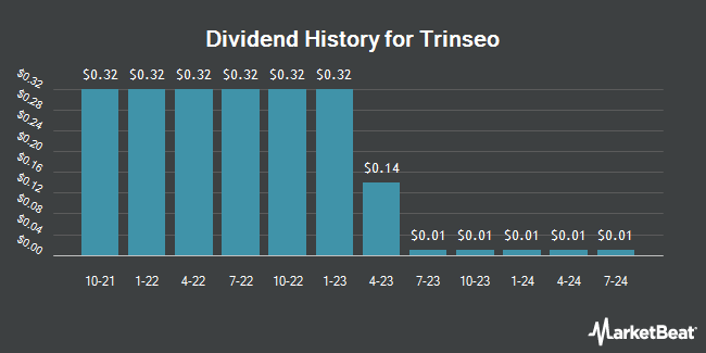 Dividend History for Trinseo (NYSE:TSE)