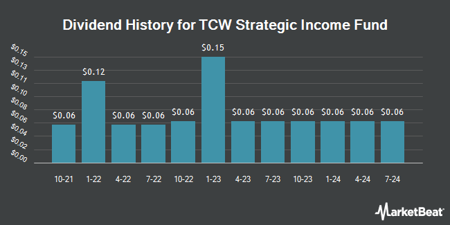 Dividend History for TCW Strategic Income Fund (NYSE:TSI)