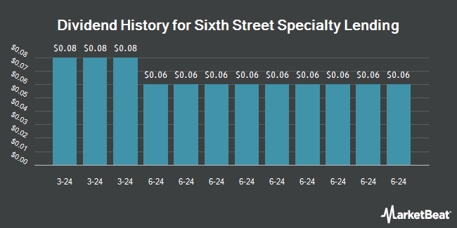 Dividend History for Sixth Street Specialty Lending (NYSE:TSLX)