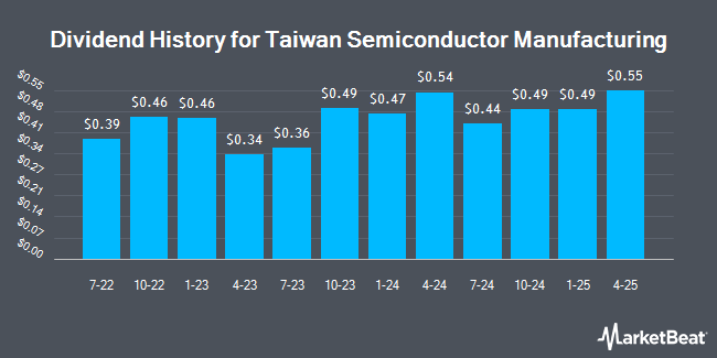 Dividend History for Taiwan Semiconductor Manufacturing (NYSE:TSM)