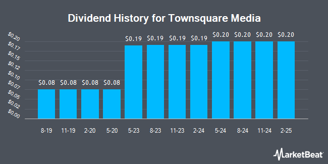 Dividend History for Townsquare Media (NYSE:TSQ)