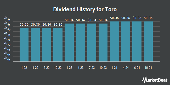 Dividend History for Toro (NYSE:TTC)