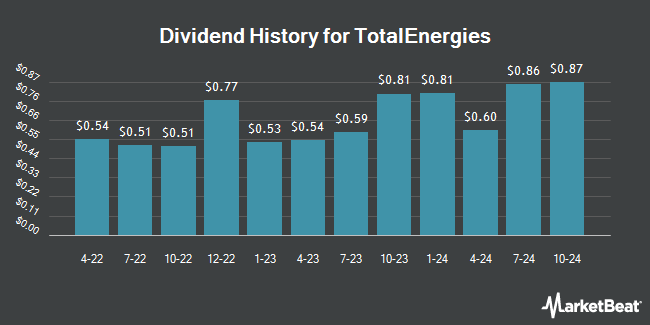 Dividend History for TotalEnergies (NYSE:TTE)