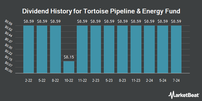 Dividend History for Tortoise Pipeline & Energy Fund (NYSE:TTP)