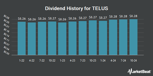 Insider Trades by Quarter for TELUS (NYSE:TU)