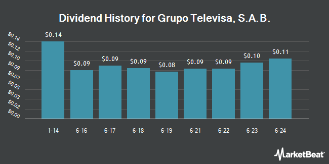 Dividend History for Grupo Televisa, S.A.B. (NYSE:TV)