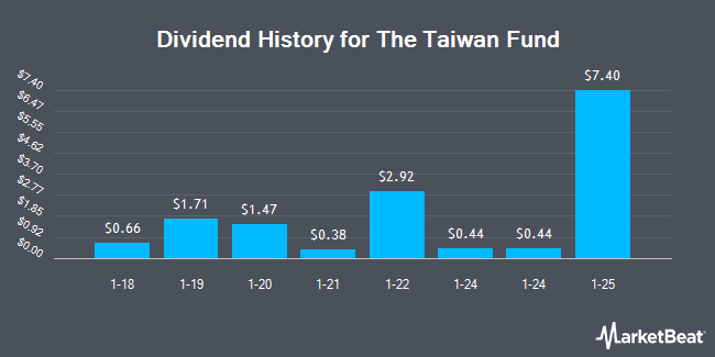 Dividend History for The Taiwan Fund (NYSE:TWN)