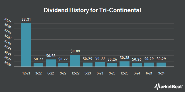 Dividend History for Tri-Continental (NYSE:TY)