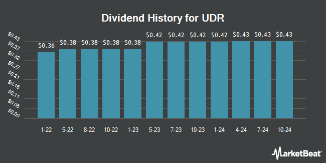 Dividend History for UDR (NYSE:UDR)