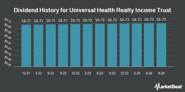 Dividend History for Universal Health Realty Income Trust (NYSE:UHT)