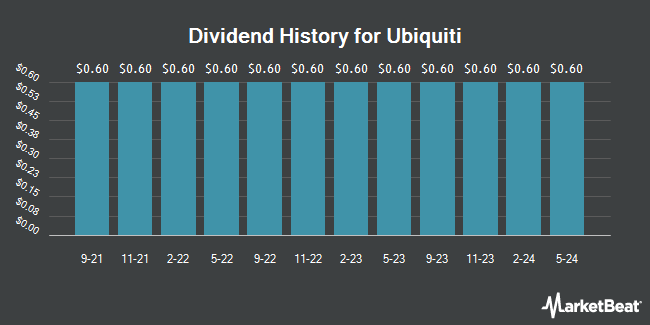 Dividend History for Ubiquiti (NYSE:UI)