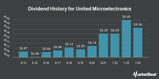 Dividend History for United Microelectronics (NYSE:UMC)