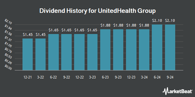 Dividend History for UnitedHealth Group (NYSE:UNH)