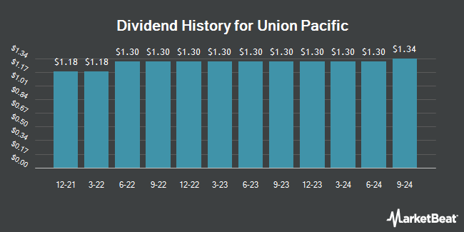 Dividend History for Union Pacific (NYSE:UNP)