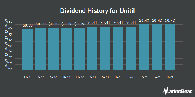 Dividend History for Unitil (NYSE:UTL)