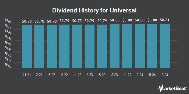 Dividend History for Universal (NYSE:UVV)