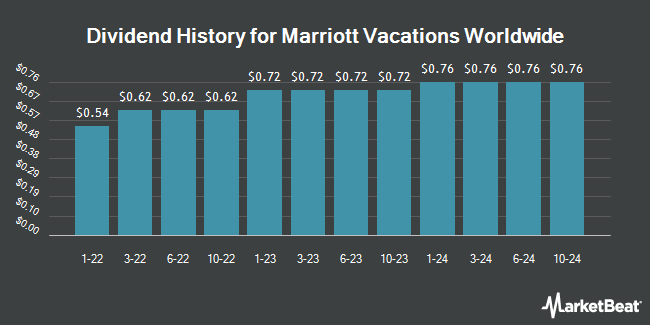 Dividend History for Marriott Vacations Worldwide (NYSE:VAC)