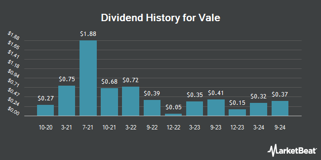 Dividend History for Vale (NYSE:VALE)