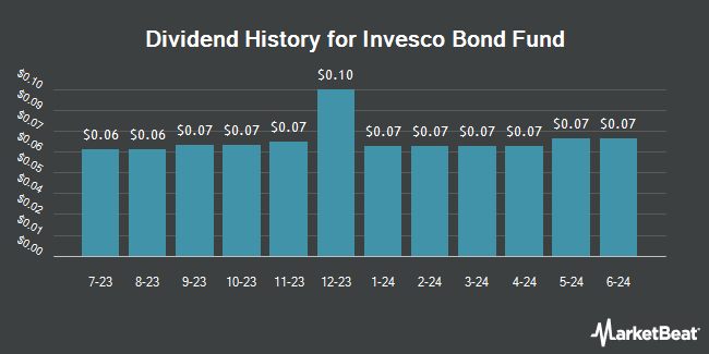 Dividend History for Invesco Bond Fund (NYSE:VBF)