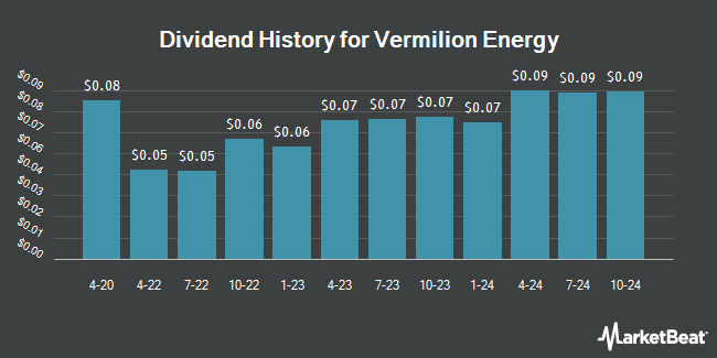 Dividend History for Vermilion Energy (NYSE:VET)