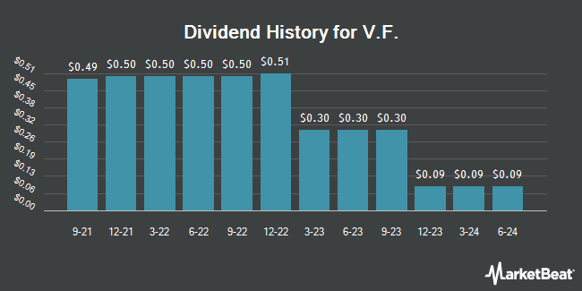 Dividend History for V.F. (NYSE:VFC)