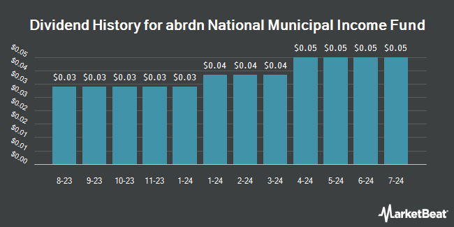 Dividend History for abrdn National Municipal Income Fund (NYSE:VFL)