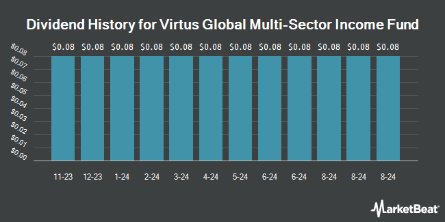 Dividend History for Virtus Global Multi-Sector Income Fund (NYSE:VGI)