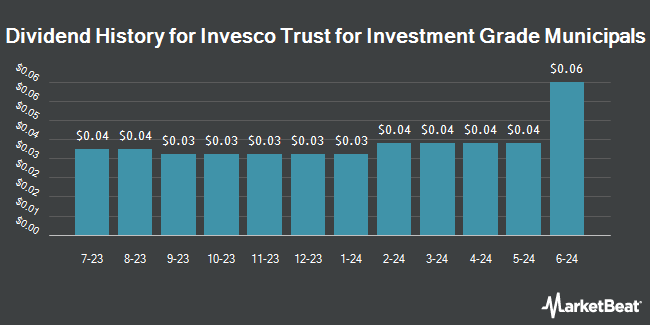 Dividend History for Invesco Trust for Investment Grade Municipals (NYSE:VGM)