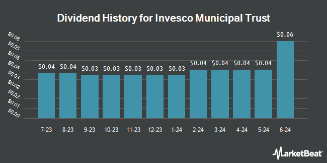 Dividend History for Invesco Municipal Trust (NYSE:VKQ)