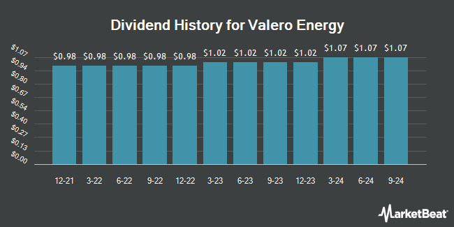 Dividend History for Valero Energy (NYSE:VLO)