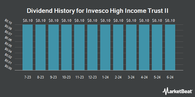 Dividend History for Invesco High Income Trust II (NYSE:VLT)