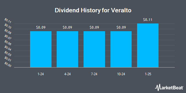 Dividend History for Veralto (NYSE:VLTO)