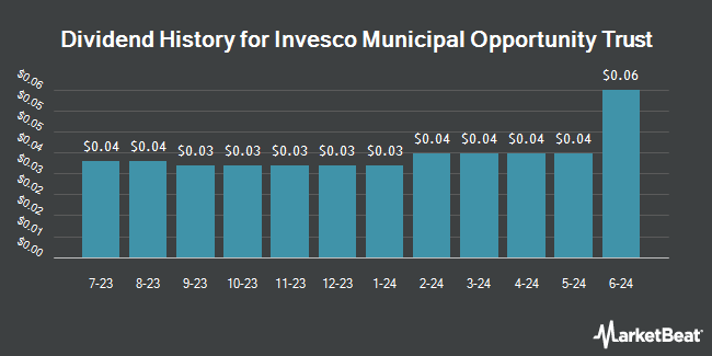 Dividend History for Invesco Municipal Opportunity Trust (NYSE:VMO)
