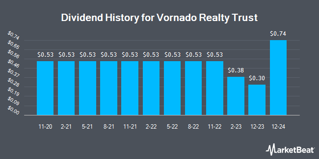 Dividend History for Vornado Realty Trust (NYSE:VNO)