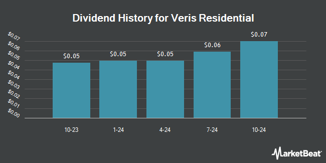 Dividend History for Veris Residential (NYSE:VRE)