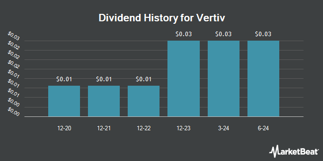 Dividend History for Vertiv (NYSE:VRT)