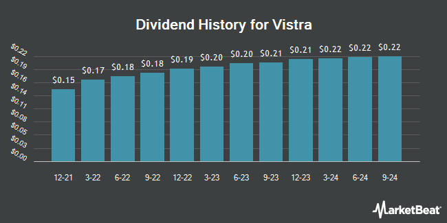 Dividend History for Vistra (NYSE:VST)