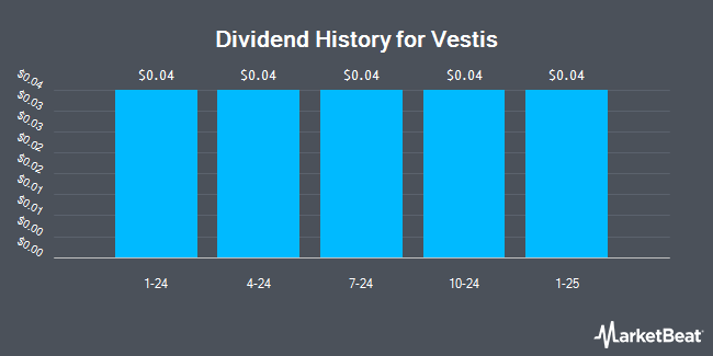 Dividend History for Vestis (NYSE:VSTS)