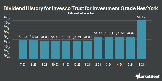 Dividend History for Invesco Trust for Investment Grade New York Municipals (NYSE:VTN)